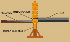 устройство фундамента для строительства бани