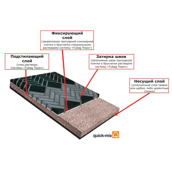 Материалы для мощения системы Tubag Trass