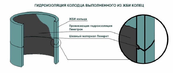 Гидроизоляция колодца